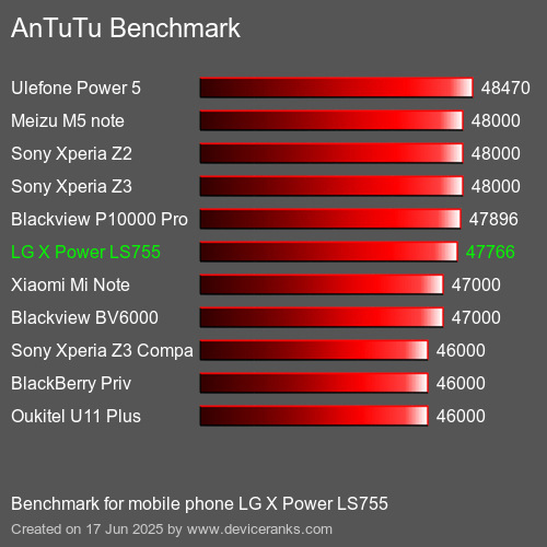 Antutu Тест мобильный телефон LG X Power LS755 AnTuTuAnTuTu Эталоном LG X Power LS755