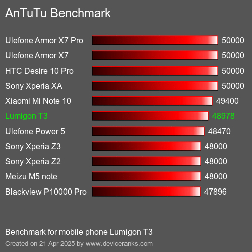 Antutu Тест мобильный телефон Lumigon T3 AnTuTuAnTuTu Эталоном Lumigon T3