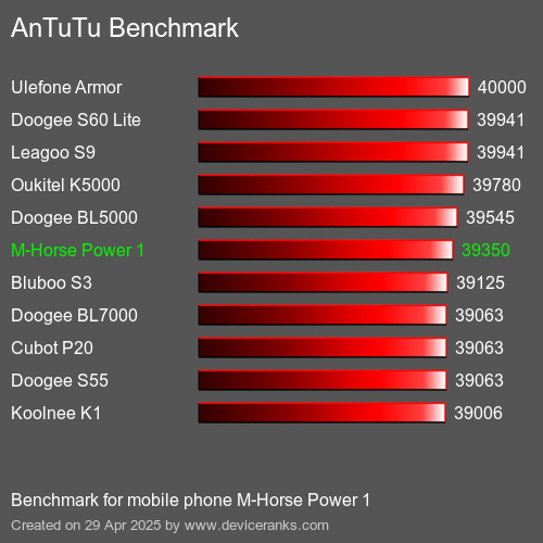 Antutu Тест мобильный телефон M-Horse Power 1 AnTuTuAnTuTu Эталоном M-Horse Power 1