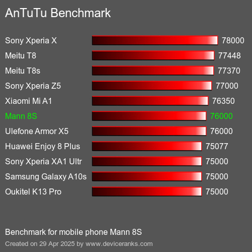 AnTuTuAnTuTu Эталоном Mann 8S