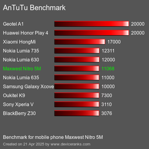 Antutu Тест мобильный телефон Maxwest Nitro 5M AnTuTuAnTuTu Эталоном Maxwest Nitro 5M