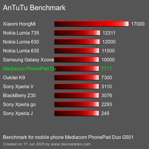 Antutu Тест мобильный телефон Mediacom PhonePad Duo G501 AnTuTuAnTuTu Эталоном Mediacom PhonePad Duo G501