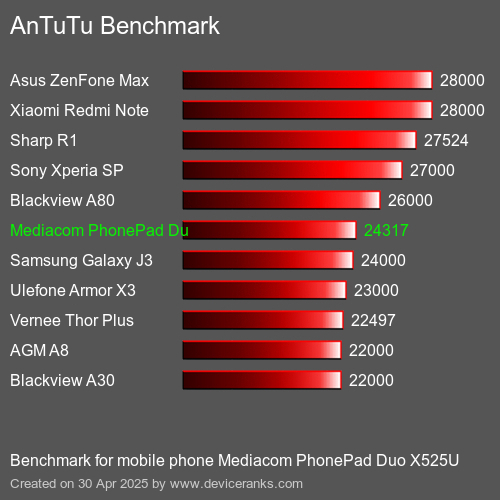 Antutu Тест мобильный телефон Mediacom PhonePad Duo X525U AnTuTuAnTuTu Эталоном Mediacom PhonePad Duo X525U