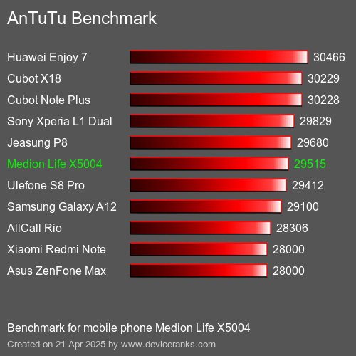Antutu Тест мобильный телефон Medion Life X5004 AnTuTuAnTuTu Эталоном Medion Life X5004