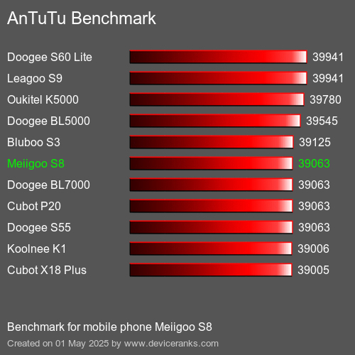 Antutu Тест мобильный телефон Meiigoo S8 AnTuTuAnTuTu Эталоном Meiigoo S8