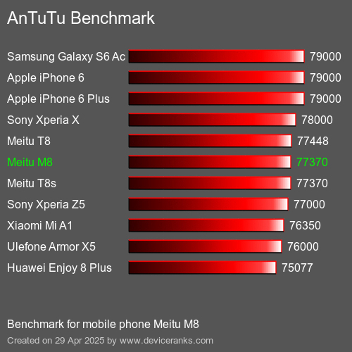 AnTuTuAnTuTu Эталоном Meitu M8