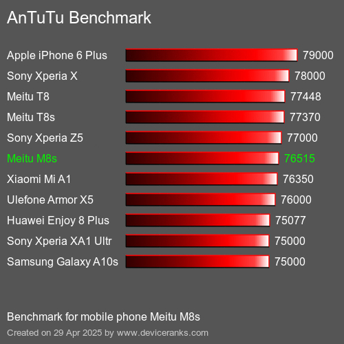 AnTuTuAnTuTu Эталоном Meitu M8s