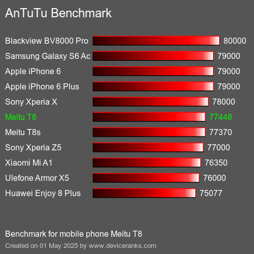 AnTuTuAnTuTu Эталоном Meitu T8