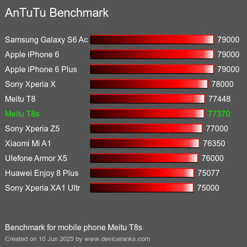 Antutu Тест мобильный телефон Meitu T8s AnTuTuAnTuTu Эталоном Meitu T8s