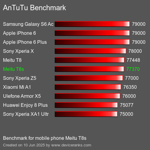 AnTuTuAnTuTu Эталоном Meitu T8s