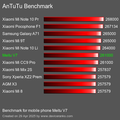 AnTuTuAnTuTu Эталоном Meitu V7