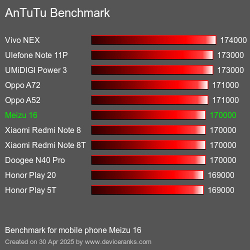 AnTuTuAnTuTu Эталоном Meizu 16