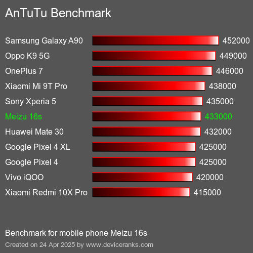 Antutu Тест мобильный телефон Meizu 16s AnTuTuAnTuTu Эталоном Meizu 16s