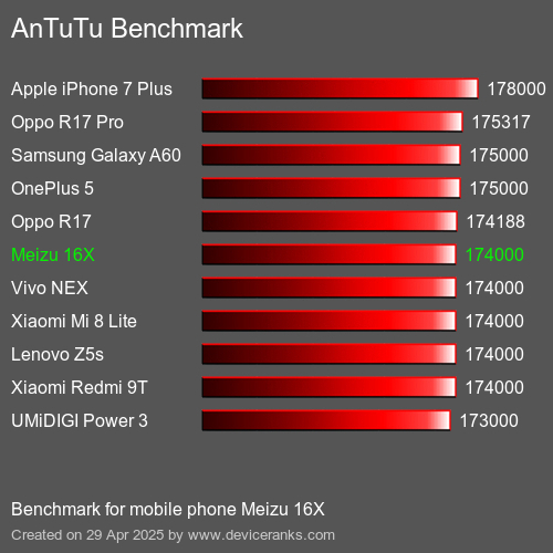 Antutu Тест мобильный телефон Meizu 16X AnTuTuAnTuTu Эталоном Meizu 16X