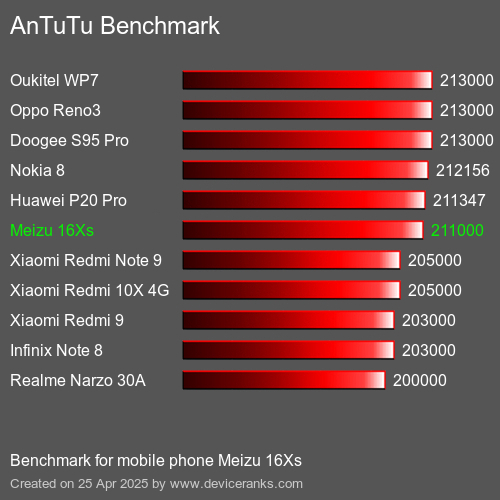 AnTuTuAnTuTu Эталоном Meizu 16Xs