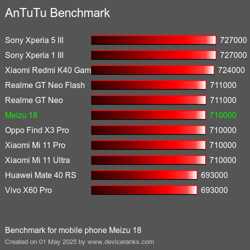 Antutu Тест мобильный телефон Meizu 18 AnTuTuAnTuTu Эталоном Meizu 18
