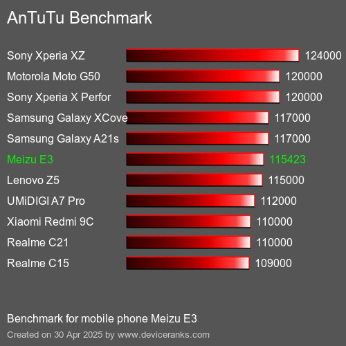 AnTuTuAnTuTu Эталоном Meizu E3