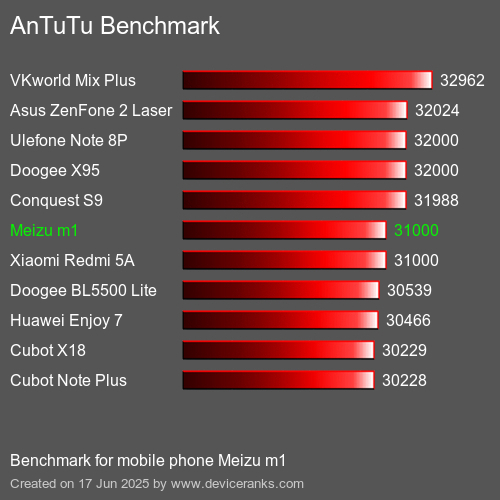 Antutu Тест мобильный телефон Meizu m1 AnTuTuAnTuTu Эталоном Meizu m1