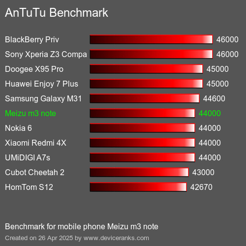 Antutu Тест мобильный телефон Meizu m3 note AnTuTuAnTuTu Эталоном Meizu m3 note