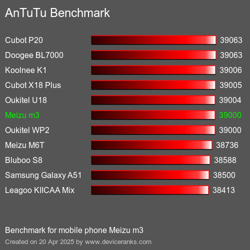 AnTuTuAnTuTu Эталоном Meizu m3