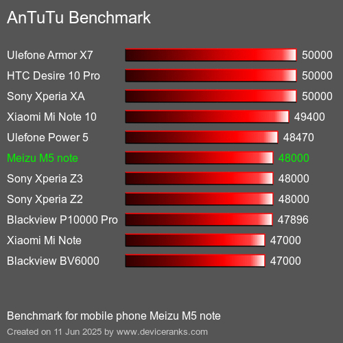 Antutu Тест мобильный телефон Meizu M5 note AnTuTuAnTuTu Эталоном Meizu M5 note