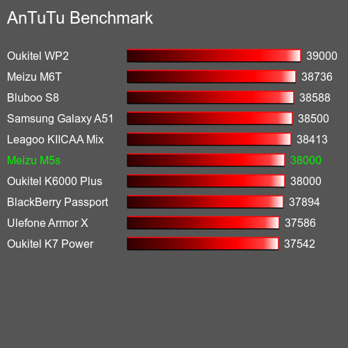 Antutu Тест мобильный телефон Meizu M5s AnTuTuAnTuTu Эталоном Meizu M5s