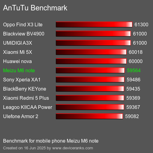 Antutu Тест мобильный телефон Meizu M6 note AnTuTuAnTuTu Эталоном Meizu M6 note