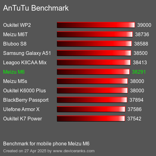 AnTuTuAnTuTu Эталоном Meizu M6