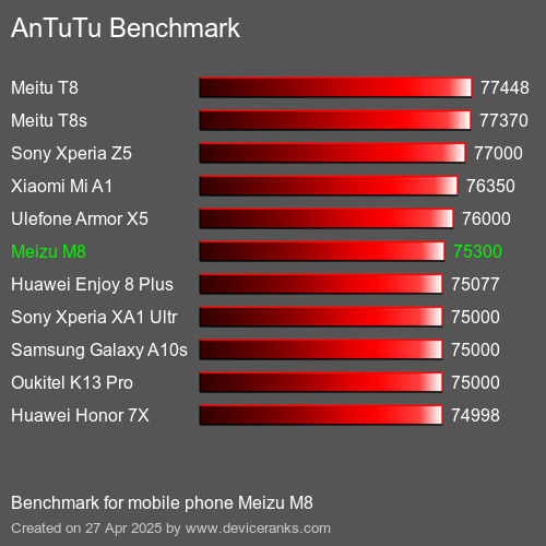 Antutu Тест мобильный телефон Meizu M8 AnTuTuAnTuTu Эталоном Meizu M8