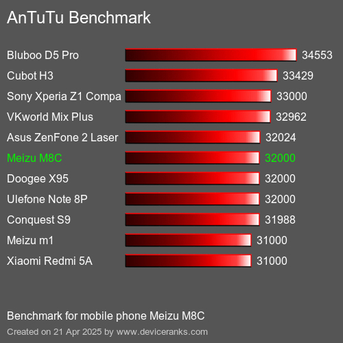 Antutu Тест мобильный телефон Meizu M8C AnTuTuAnTuTu Эталоном Meizu M8C