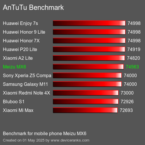 AnTuTuAnTuTu Эталоном Meizu MX6