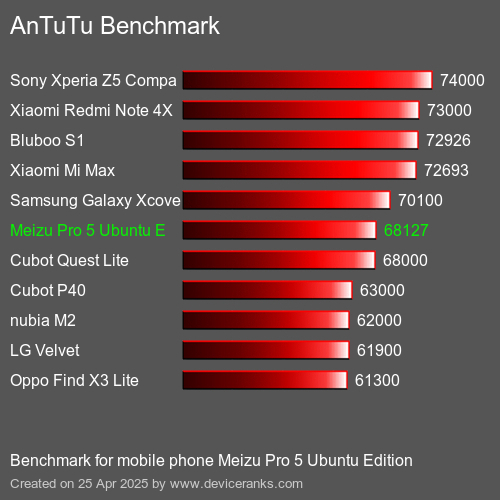 Antutu Тест мобильный телефон Meizu Pro 5 Ubuntu Edition AnTuTuAnTuTu Эталоном Meizu Pro 5 Ubuntu Edition