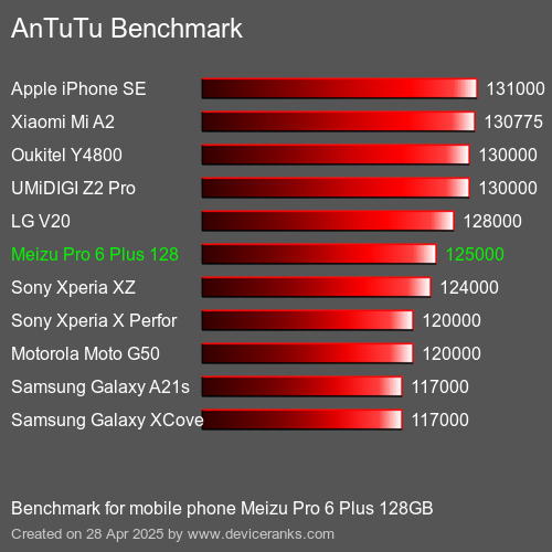 AnTuTuAnTuTu Эталоном Meizu Pro 6 Plus 128GB