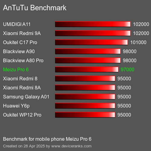 AnTuTuAnTuTu Эталоном Meizu Pro 6