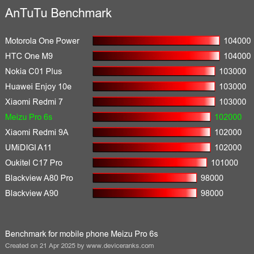 AnTuTuAnTuTu Эталоном Meizu Pro 6s