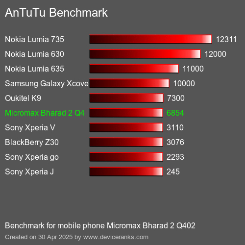 Antutu Тест мобильный телефон Micromax Bharad 2 Q402 AnTuTuAnTuTu Эталоном Micromax Bharad 2 Q402