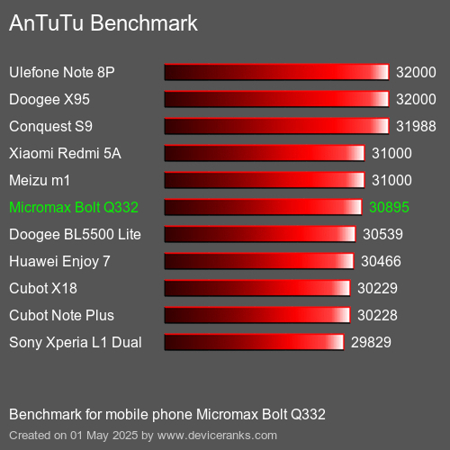 AnTuTuAnTuTu Эталоном Micromax Bolt Q332