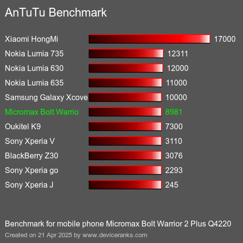 AnTuTuAnTuTu Эталоном Micromax Bolt Warrior 2 Plus Q4220