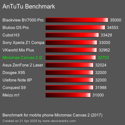 Antutu Тест мобильный телефон Micromax Canvas 2 (2017) AnTuTuAnTuTu Эталоном Micromax Canvas 2 (2017)