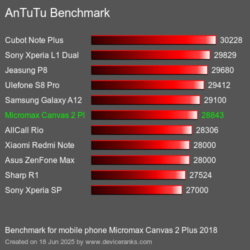 AnTuTuAnTuTu Эталоном Micromax Canvas 2 Plus 2018