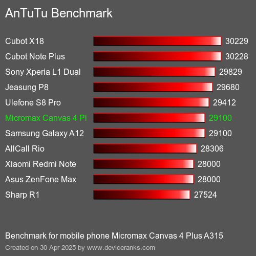 AnTuTuAnTuTu Эталоном Micromax Canvas 4 Plus A315