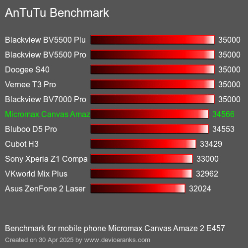 AnTuTuAnTuTu Эталоном Micromax Canvas Amaze 2 E457