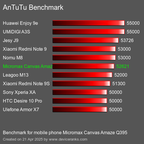 AnTuTuAnTuTu Эталоном Micromax Canvas Amaze Q395