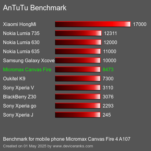 Antutu Тест мобильный телефон Micromax Canvas Fire 4 A107 AnTuTuAnTuTu Эталоном Micromax Canvas Fire 4 A107