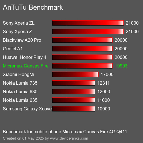 AnTuTuAnTuTu Эталоном Micromax Canvas Fire 4G Q411