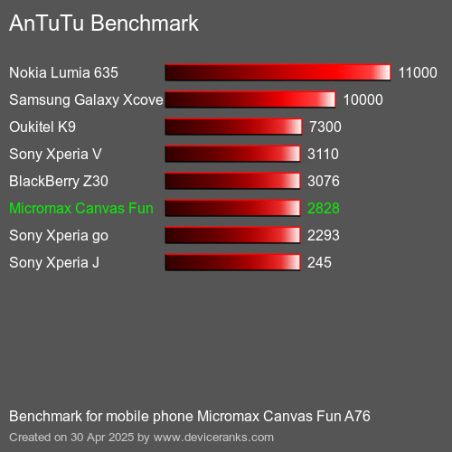 Antutu Тест мобильный телефон Micromax Canvas Fun A76 AnTuTuAnTuTu Эталоном Micromax Canvas Fun A76