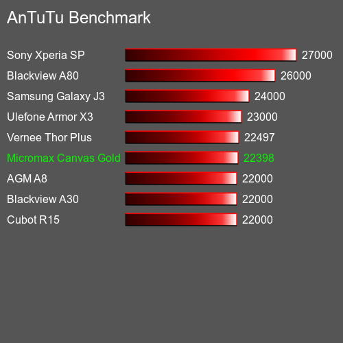 AnTuTuAnTuTu Эталоном Micromax Canvas Gold A300