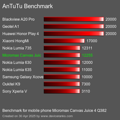Antutu Тест мобильный телефон Micromax Canvas Juice 4 Q382 AnTuTuAnTuTu Эталоном Micromax Canvas Juice 4 Q382