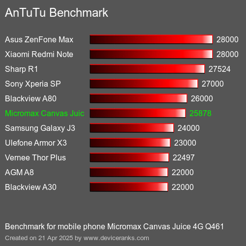 AnTuTuAnTuTu Эталоном Micromax Canvas Juice 4G Q461