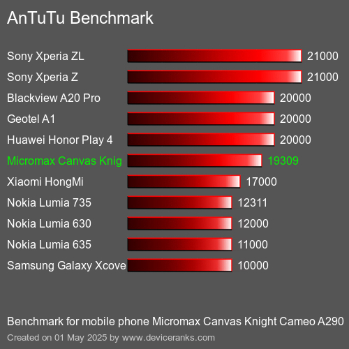 AnTuTuAnTuTu Эталоном Micromax Canvas Knight Cameo A290